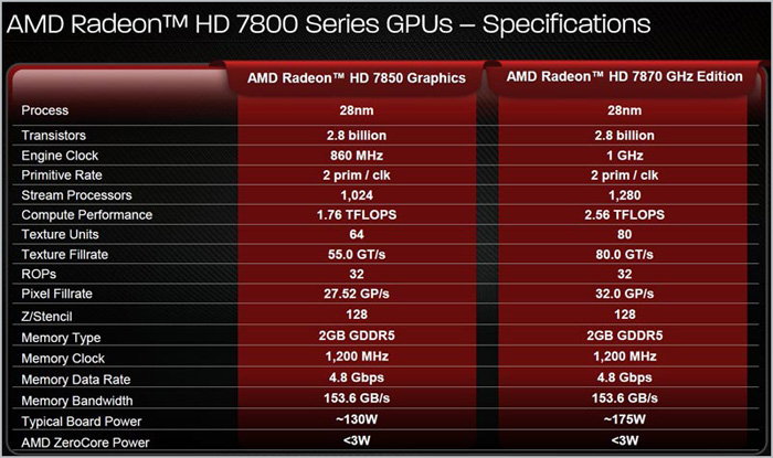 Спецификации графических адаптеров серии AMD Radeon HD 7800